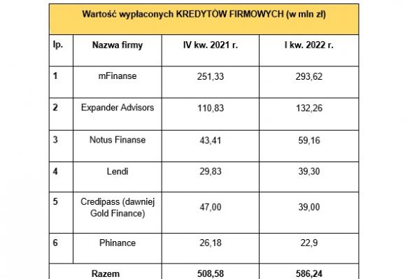 Polacy chętniej sięgają po kredyty gotówkowe i firmowe. A co z hipotekami? Branża pośrednictwa finansowego w I kw. 2022 r.