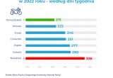 Mniej wypadków motocyklistów w 2023 roku, ale więcej rannych i ofiar