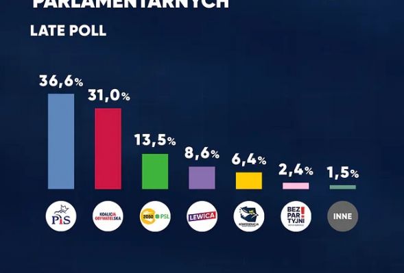 Wybory parlamentarne 2023. Znamy wyniki late poll