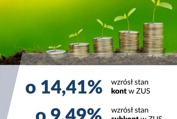Prezes ZUS: rekordowa waloryzacja konta i subkonta