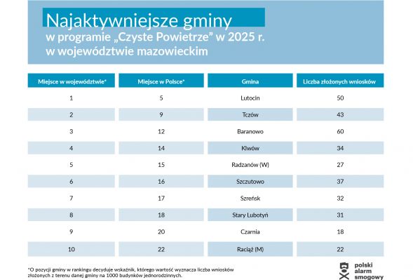 Gminy z Mazowsza i Podlasia liderami “Czystego Powietrza” - nowy ranking za 2025 rok