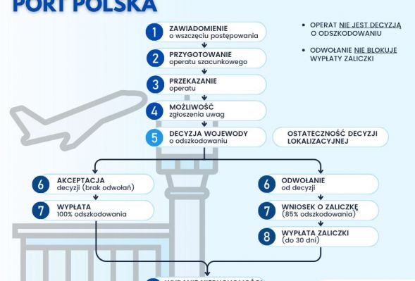 Wojewoda mazowiecki przekazał właścicielom wyceny nieruchomości pod inwestycję Port Polska